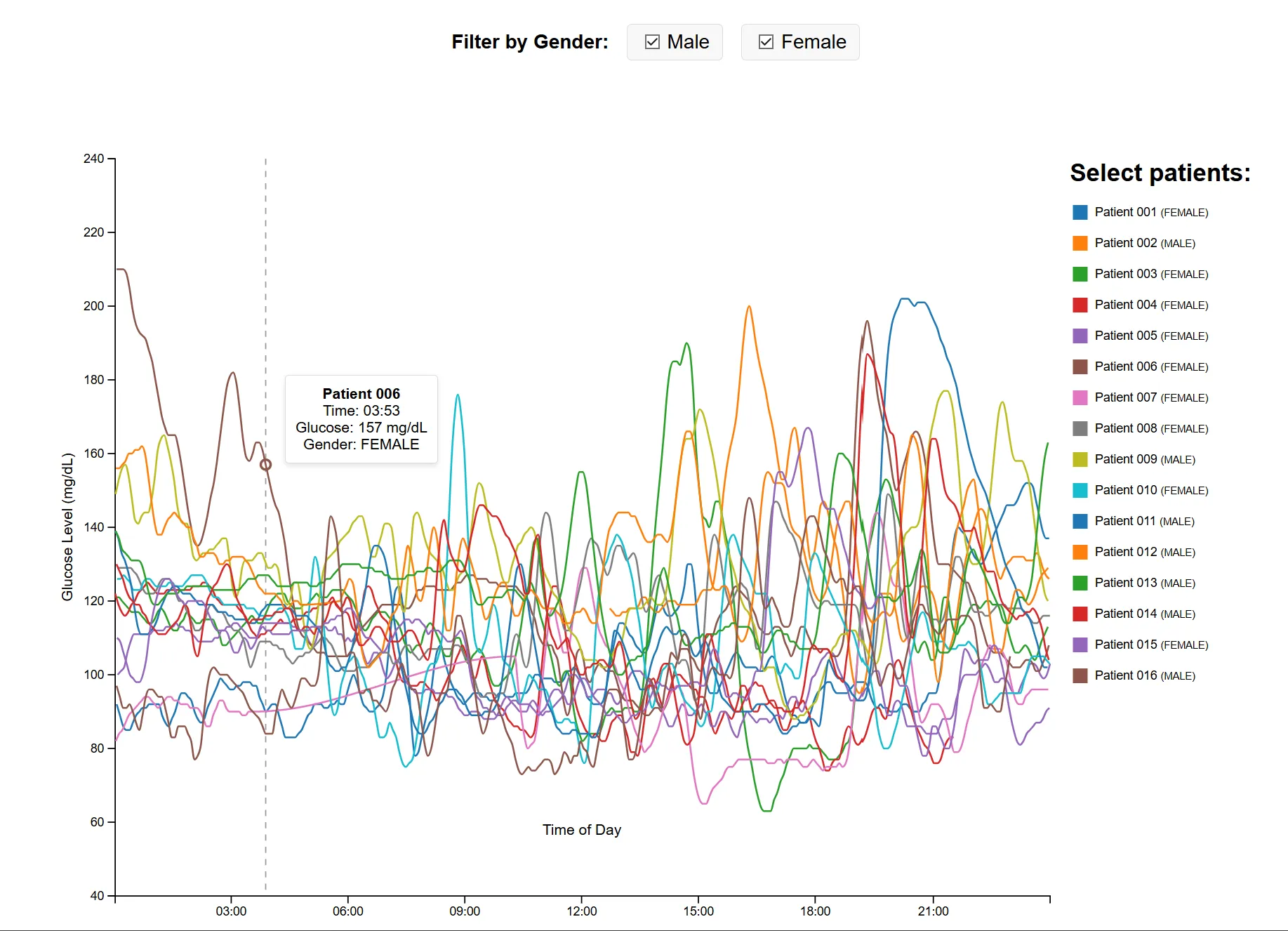 Blood Glucose Level Visualization