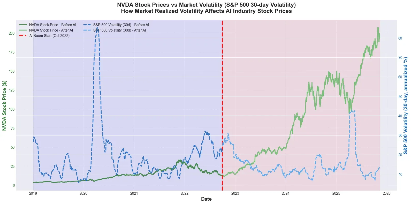 Regression Analysis on Stock Price Correlations and Macroeconomic Factors during the AI Boom.